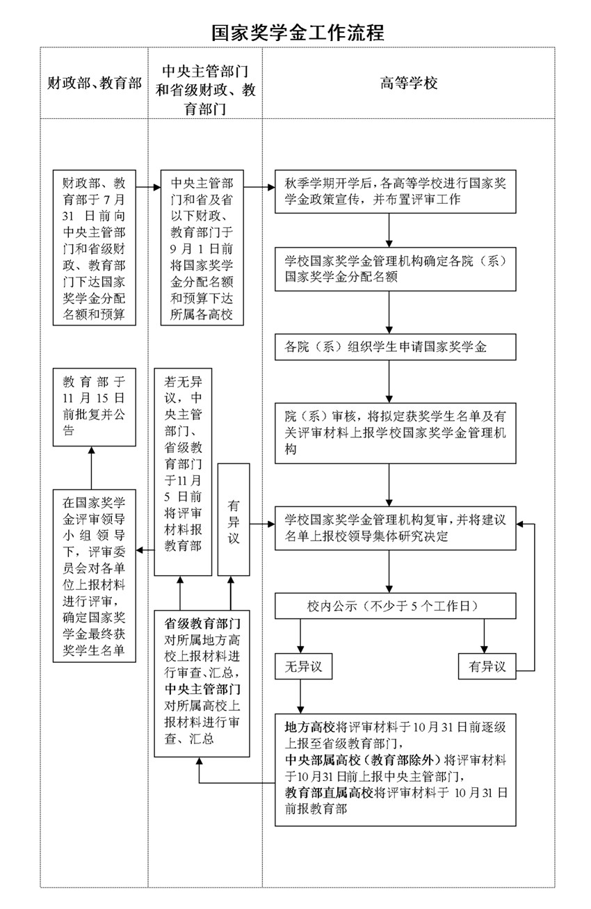 國家獎學金工作流程.jpg